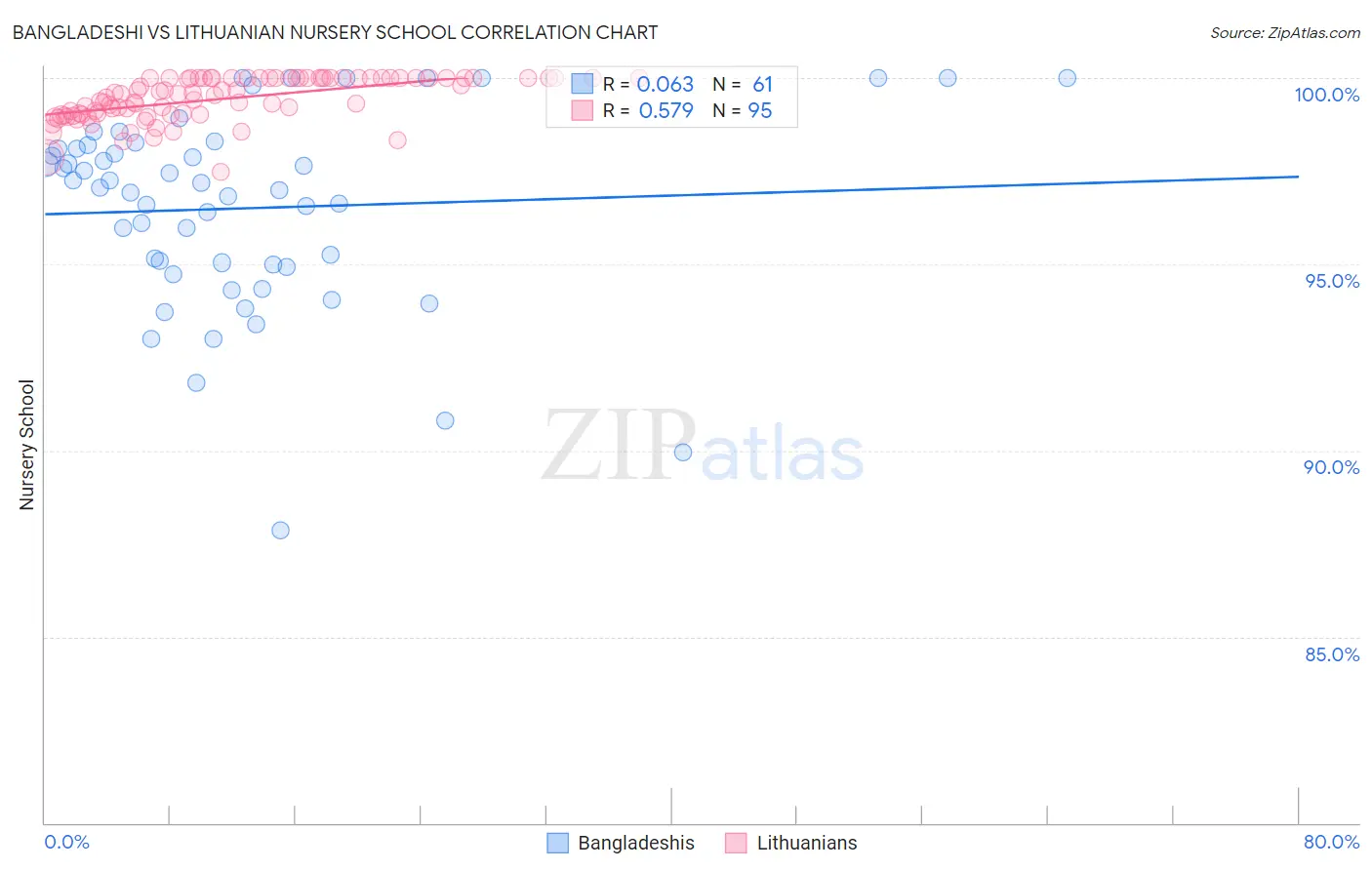 Bangladeshi vs Lithuanian Nursery School