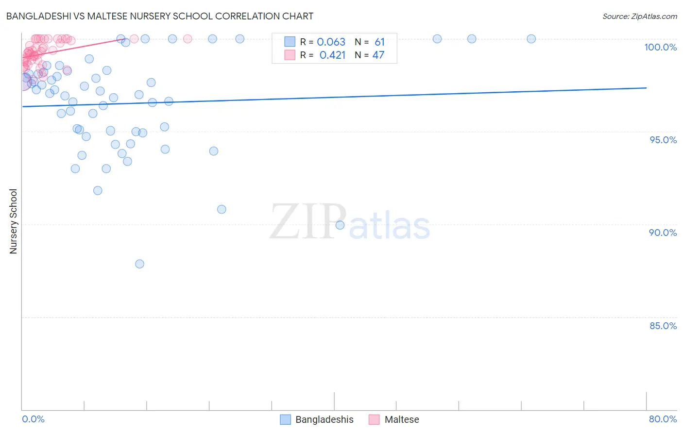Bangladeshi vs Maltese Nursery School
