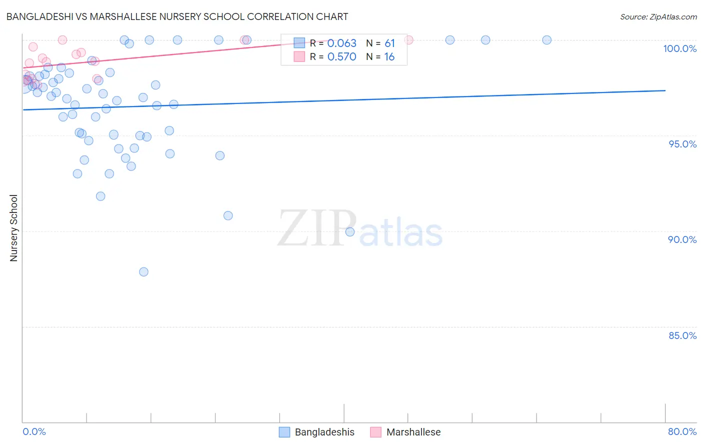 Bangladeshi vs Marshallese Nursery School