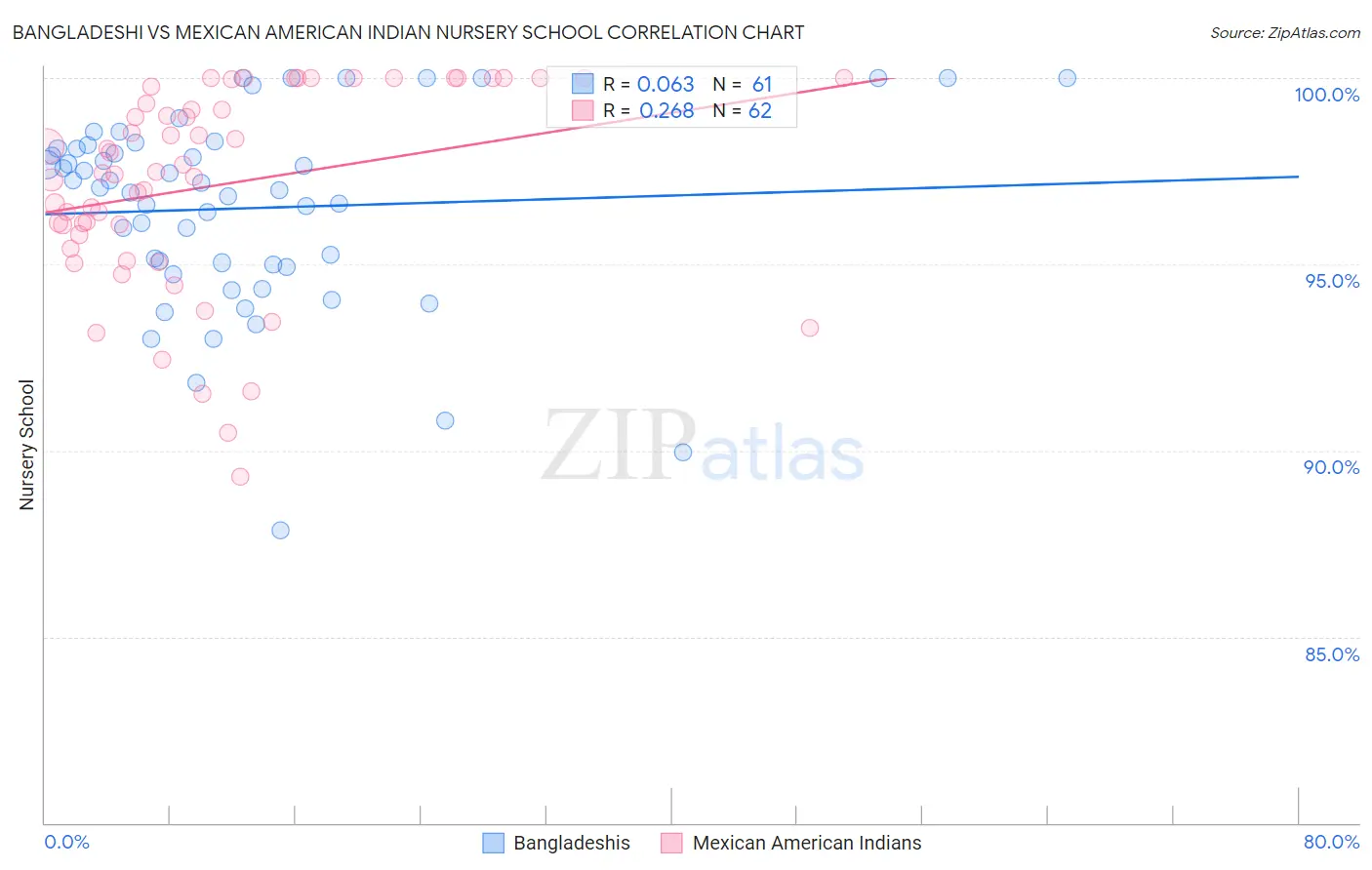 Bangladeshi vs Mexican American Indian Nursery School