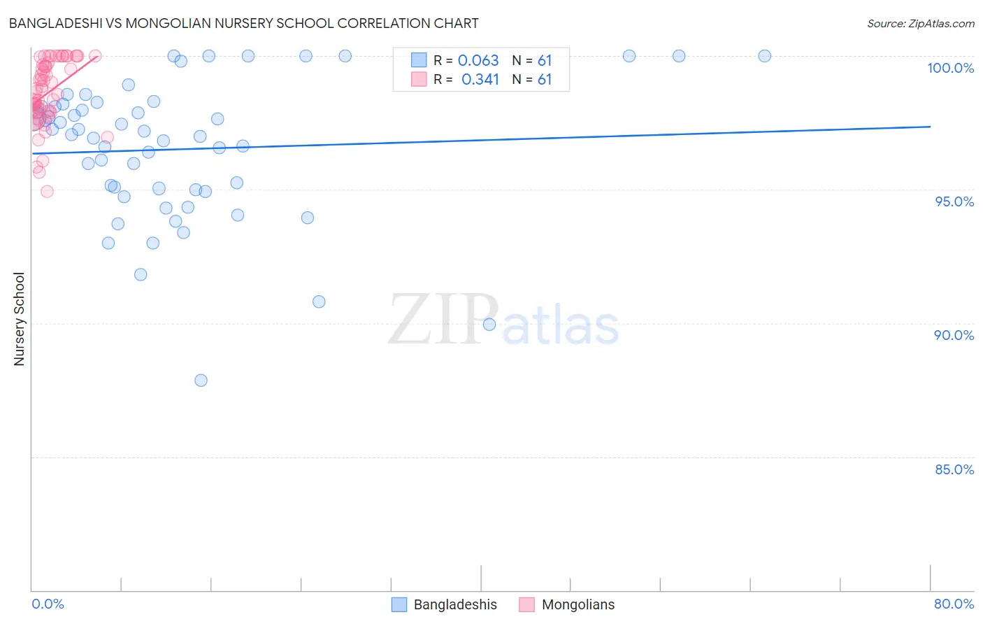 Bangladeshi vs Mongolian Nursery School