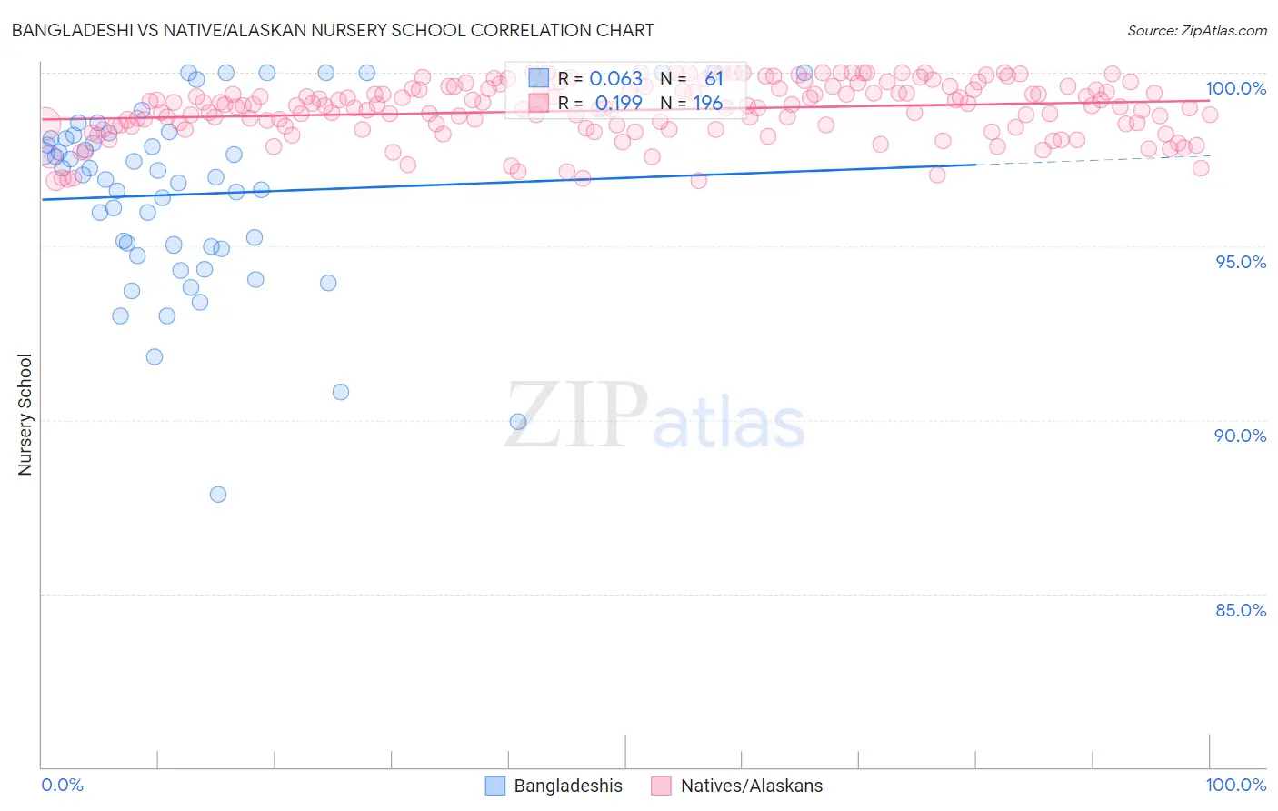 Bangladeshi vs Native/Alaskan Nursery School
