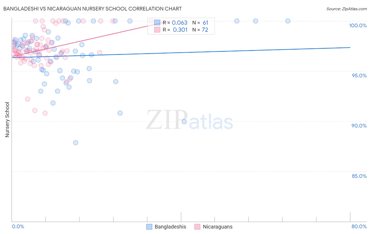 Bangladeshi vs Nicaraguan Nursery School