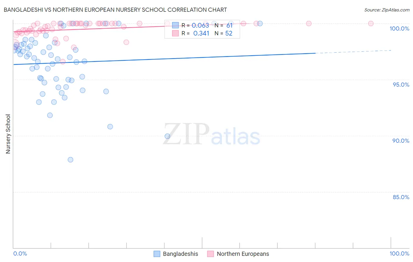 Bangladeshi vs Northern European Nursery School
