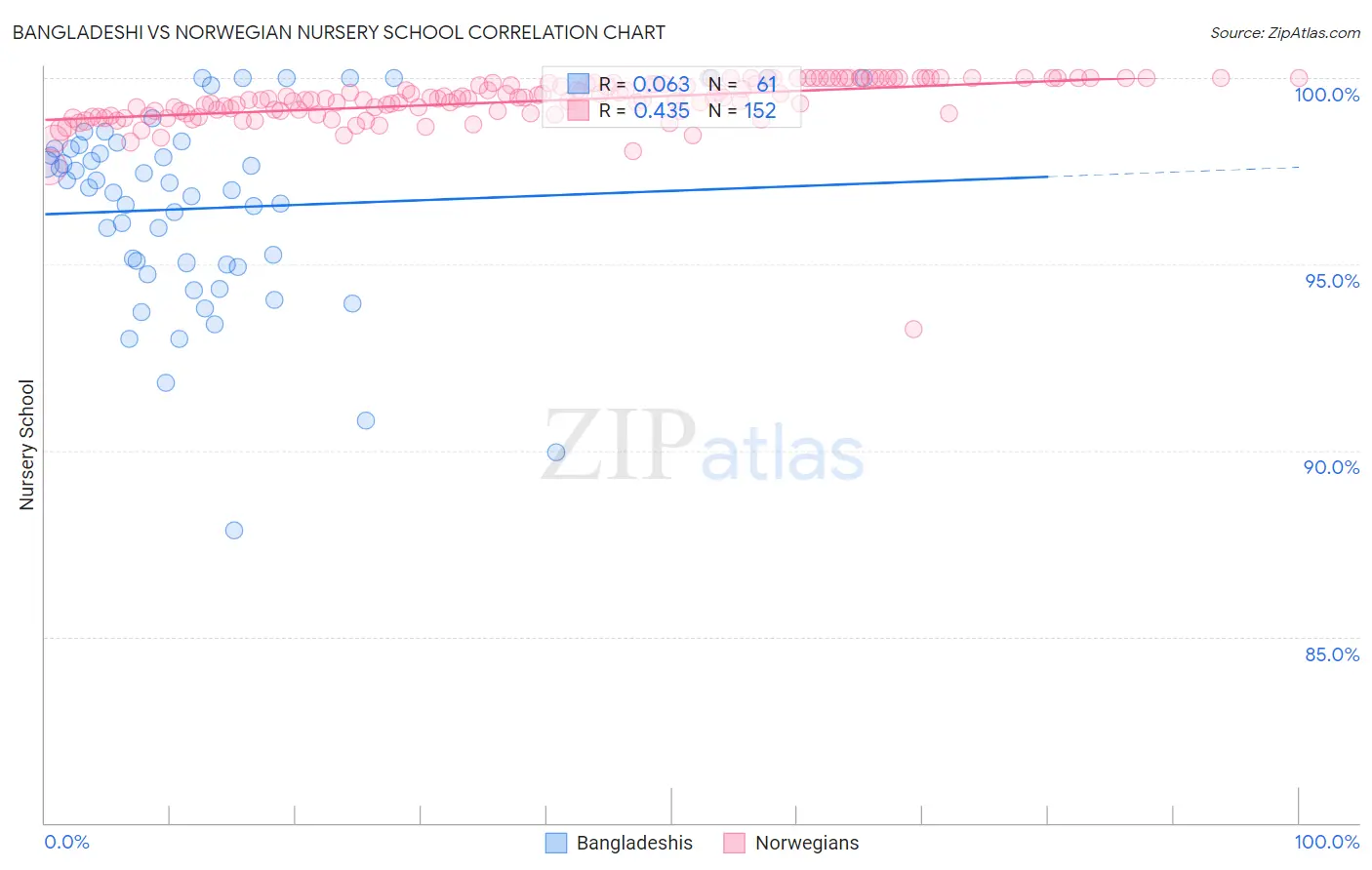 Bangladeshi vs Norwegian Nursery School