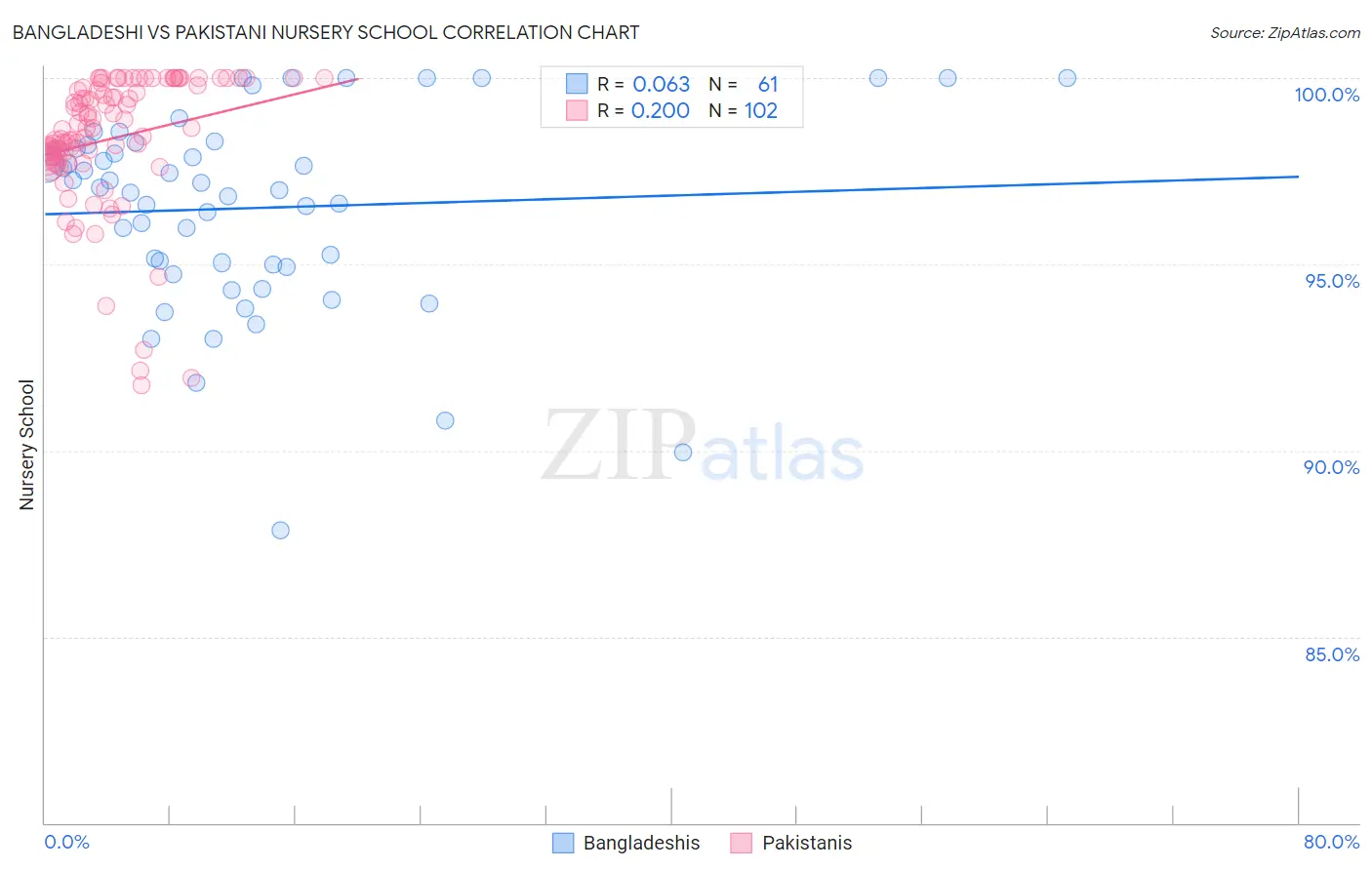 Bangladeshi vs Pakistani Nursery School