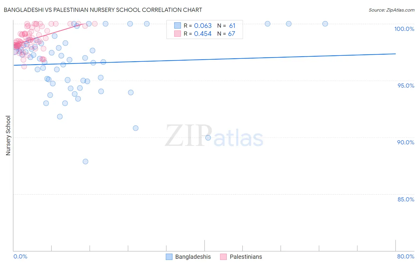 Bangladeshi vs Palestinian Nursery School