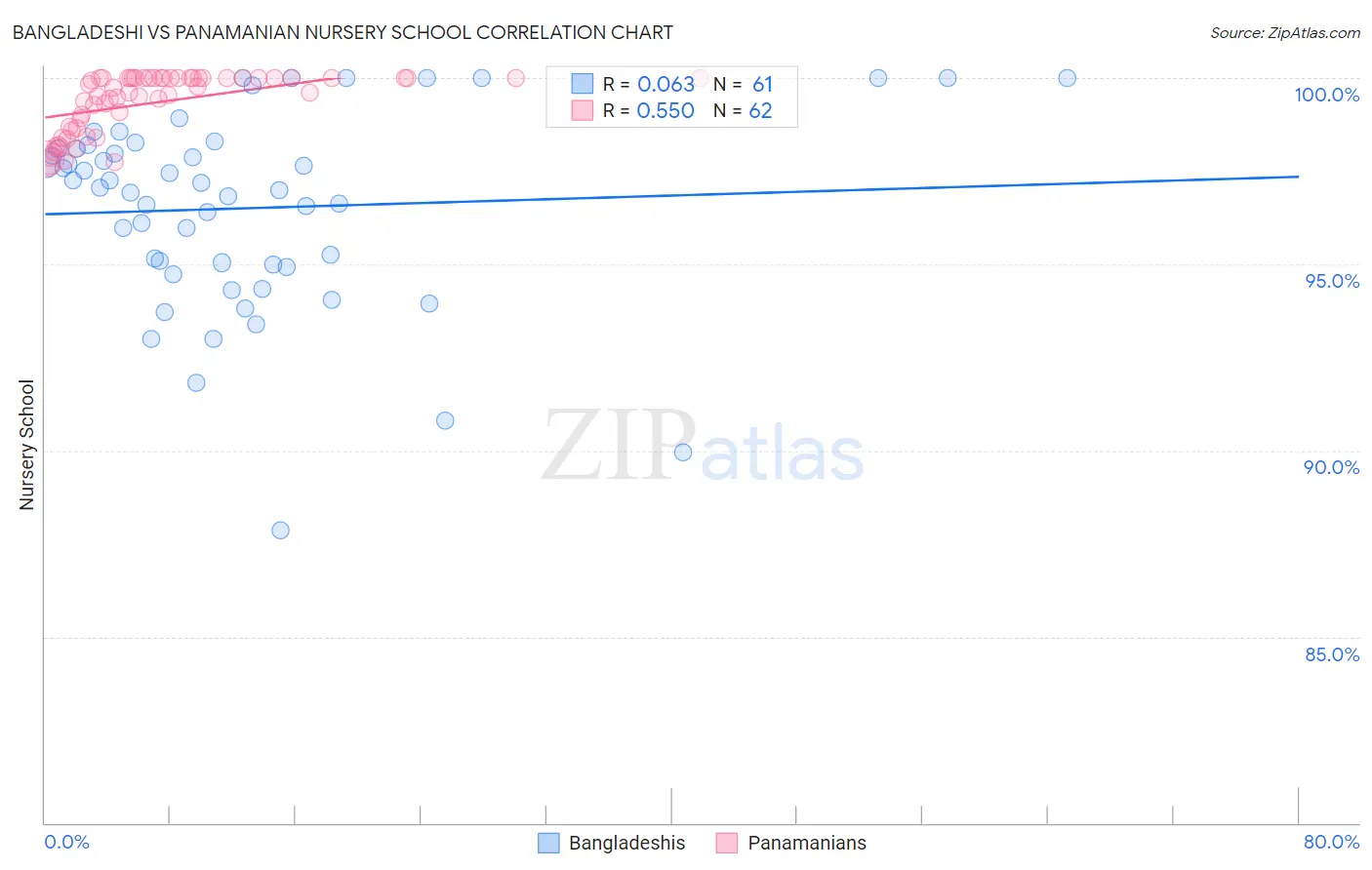 Bangladeshi vs Panamanian Nursery School