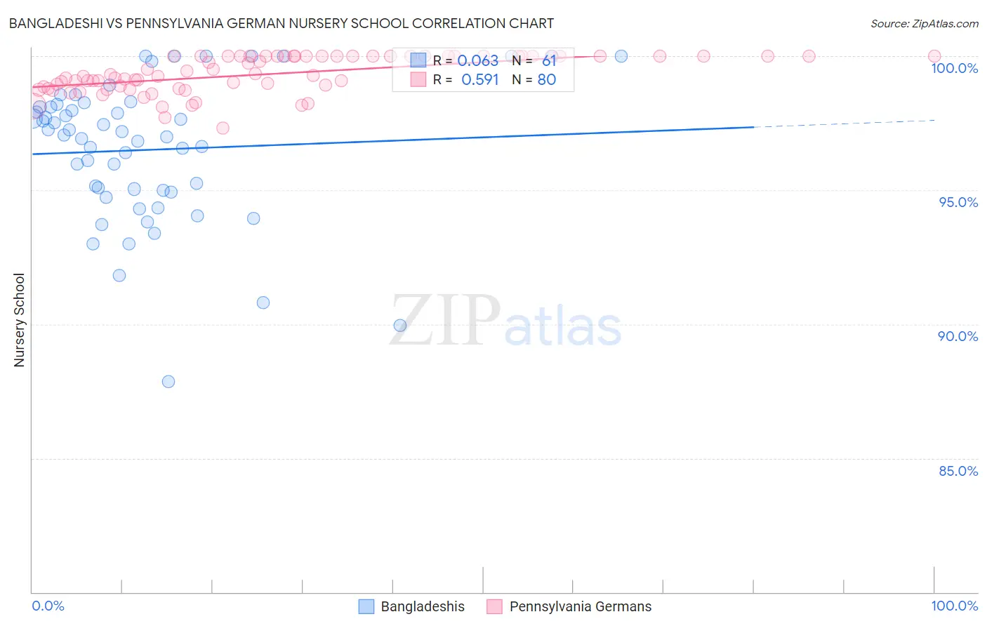 Bangladeshi vs Pennsylvania German Nursery School