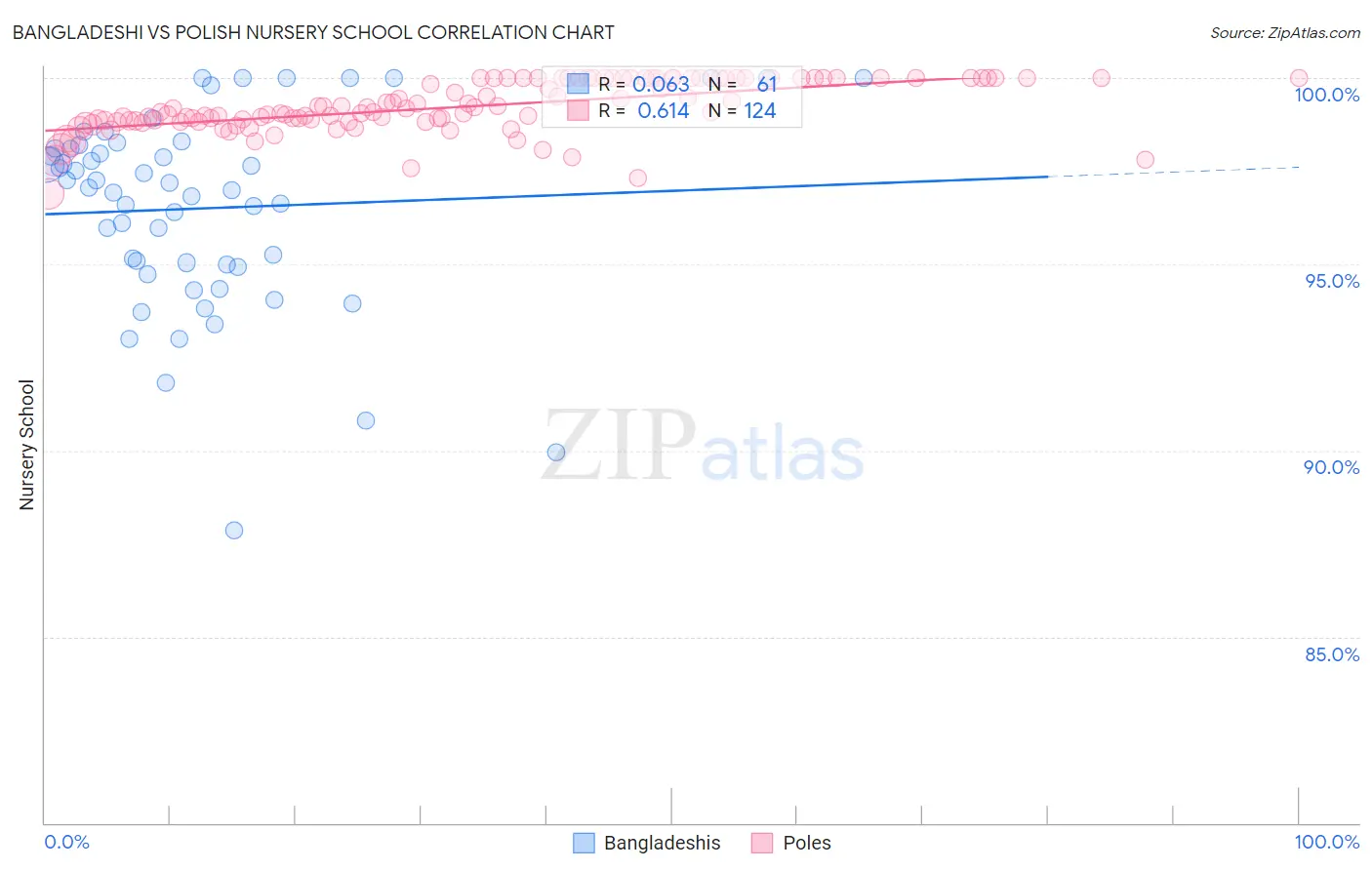 Bangladeshi vs Polish Nursery School