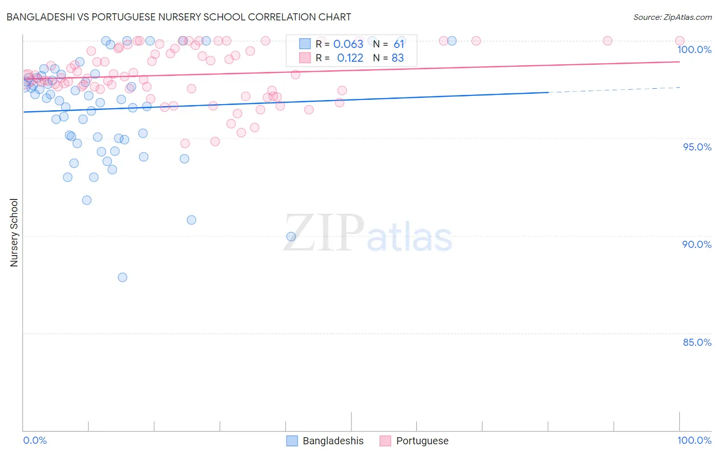 Bangladeshi vs Portuguese Nursery School
