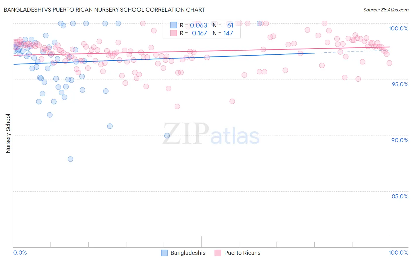 Bangladeshi vs Puerto Rican Nursery School