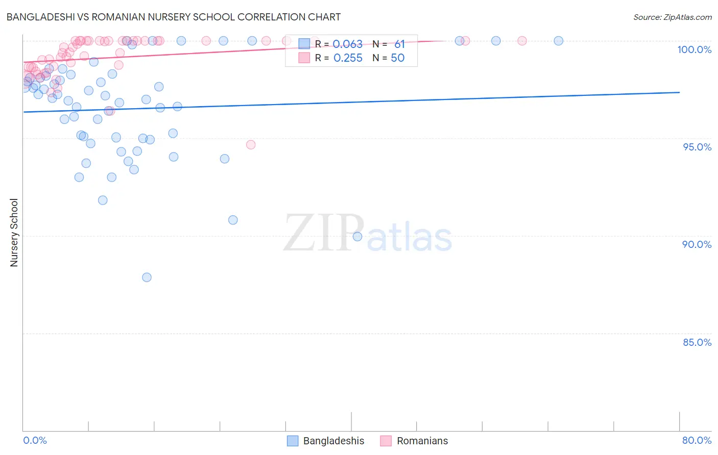 Bangladeshi vs Romanian Nursery School