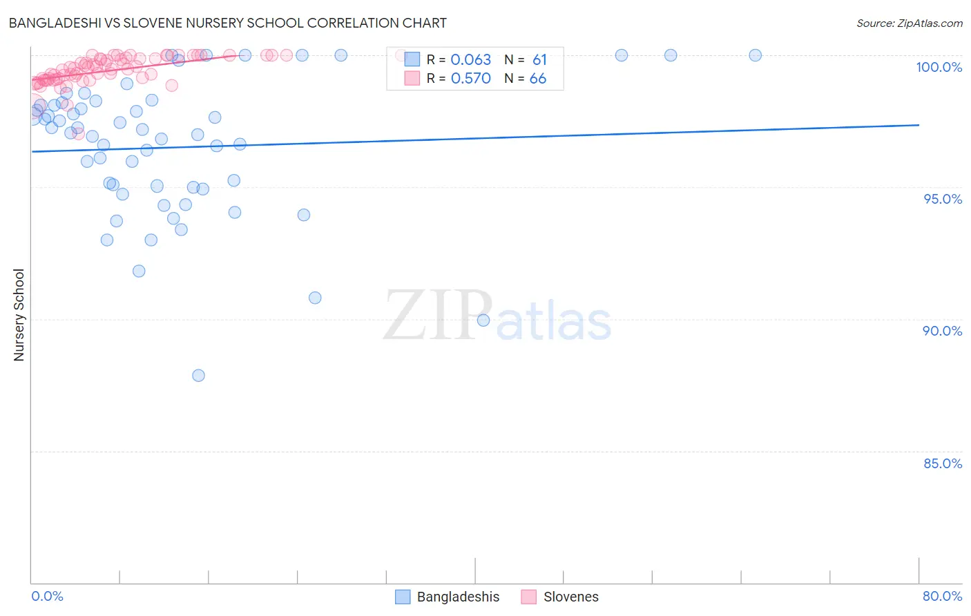 Bangladeshi vs Slovene Nursery School