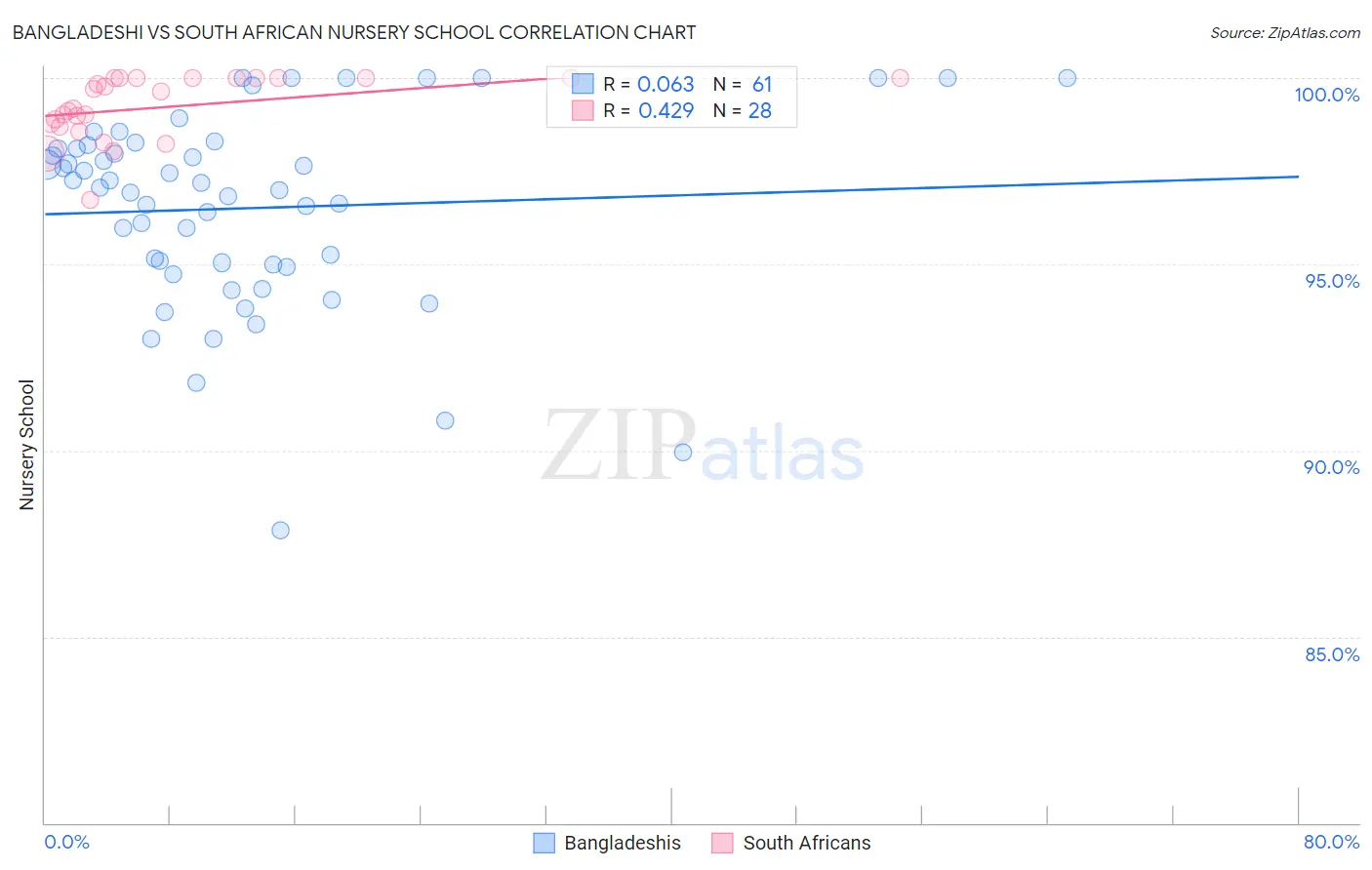 Bangladeshi vs South African Nursery School