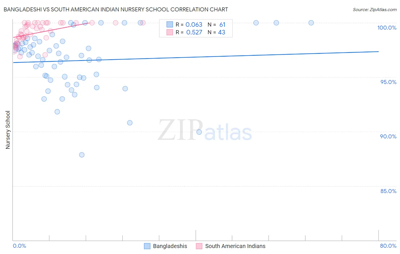 Bangladeshi vs South American Indian Nursery School