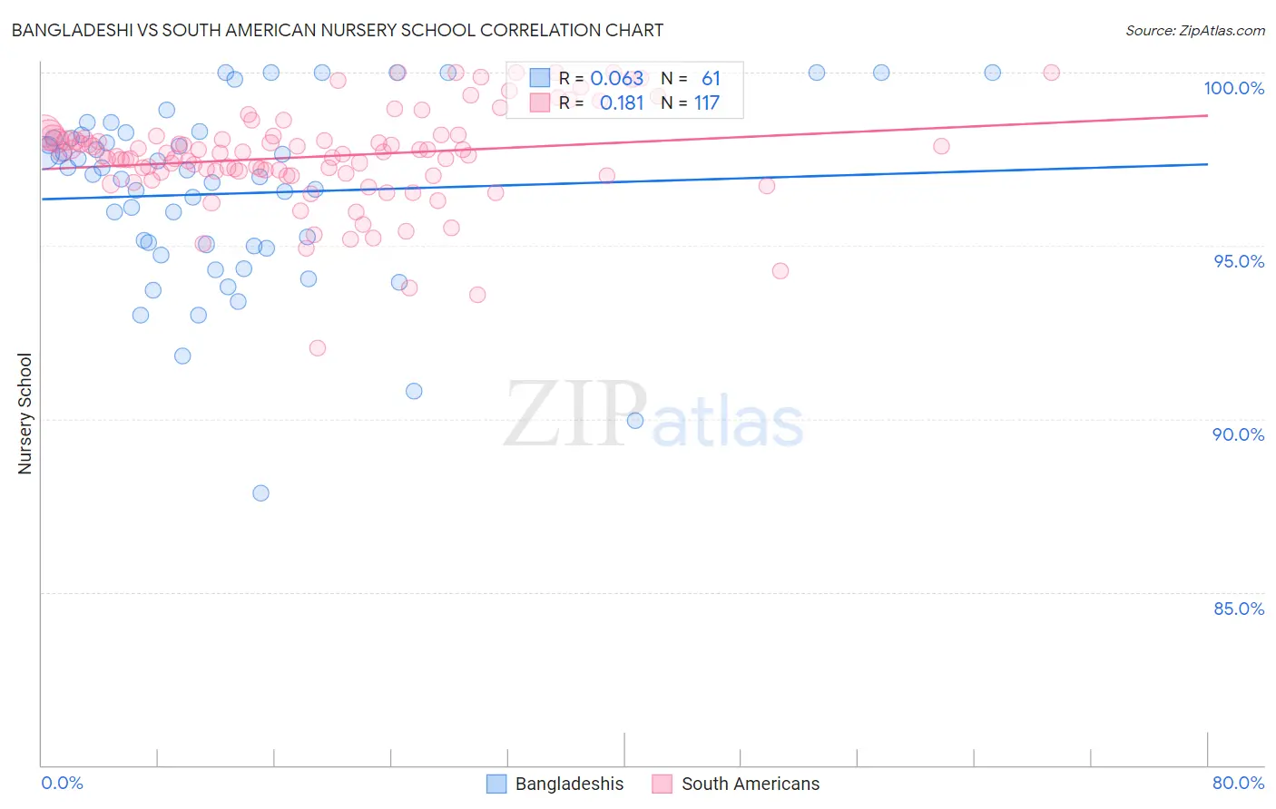 Bangladeshi vs South American Nursery School