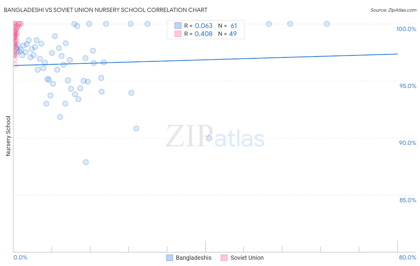 Bangladeshi vs Soviet Union Nursery School