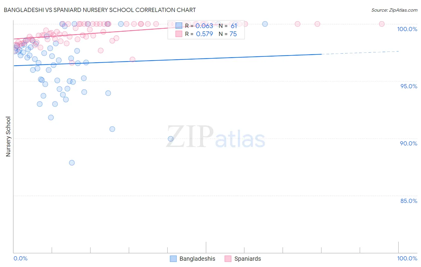 Bangladeshi vs Spaniard Nursery School