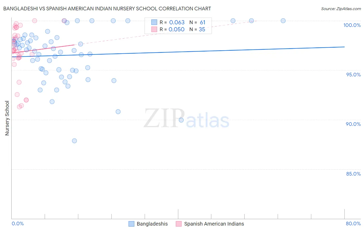 Bangladeshi vs Spanish American Indian Nursery School