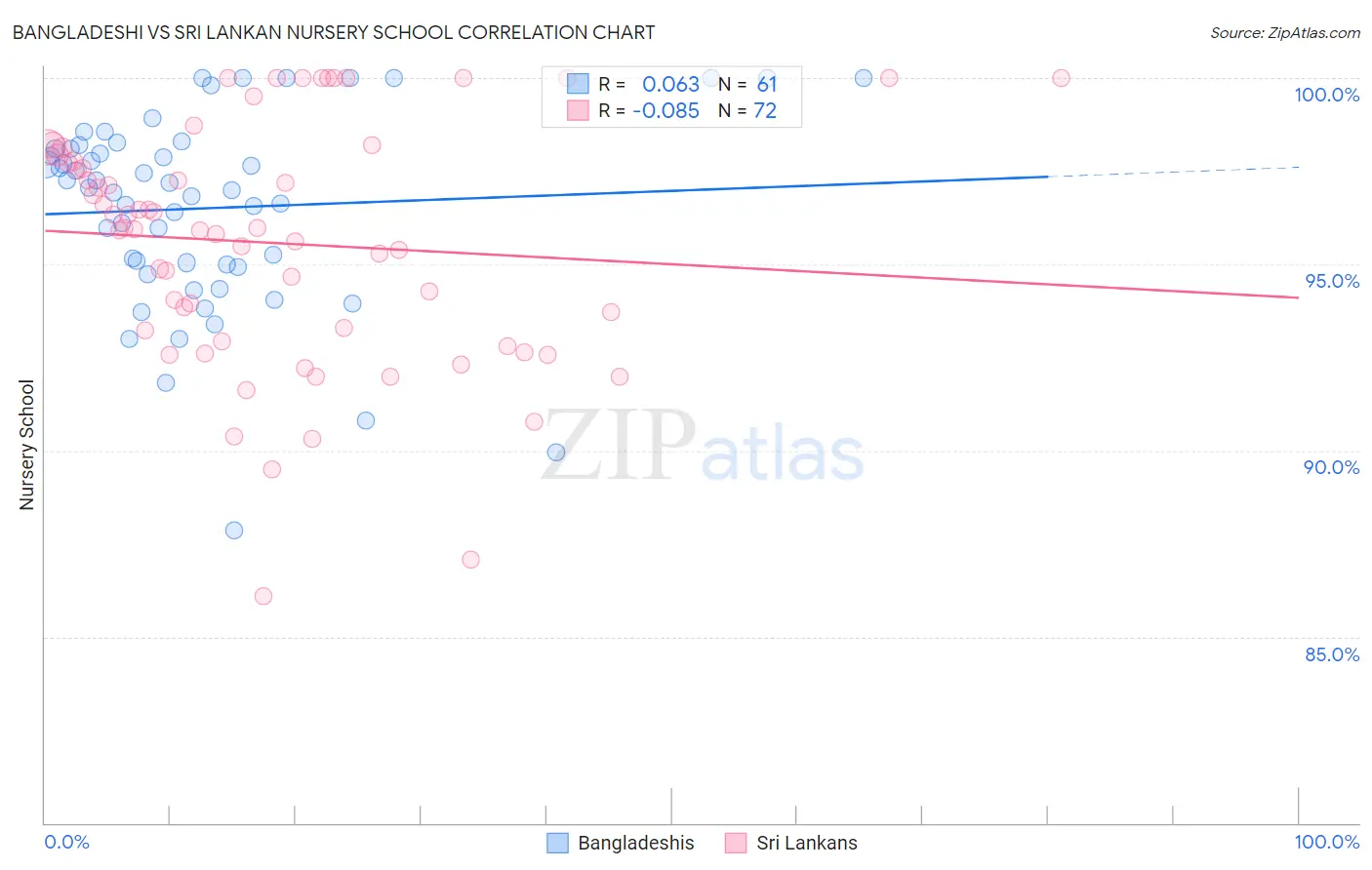 Bangladeshi vs Sri Lankan Nursery School