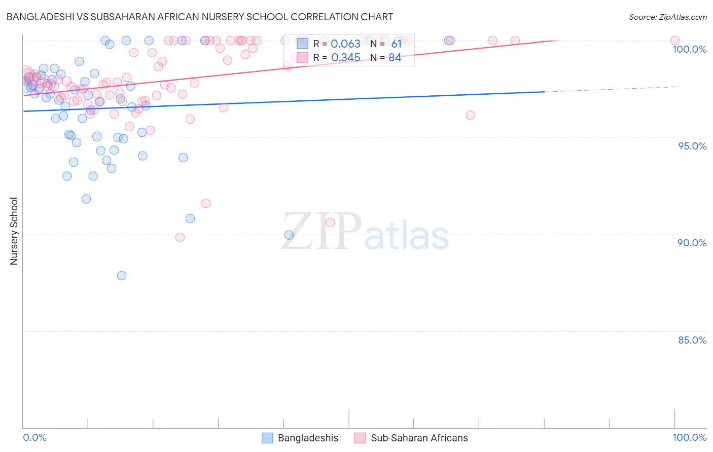 Bangladeshi vs Subsaharan African Nursery School