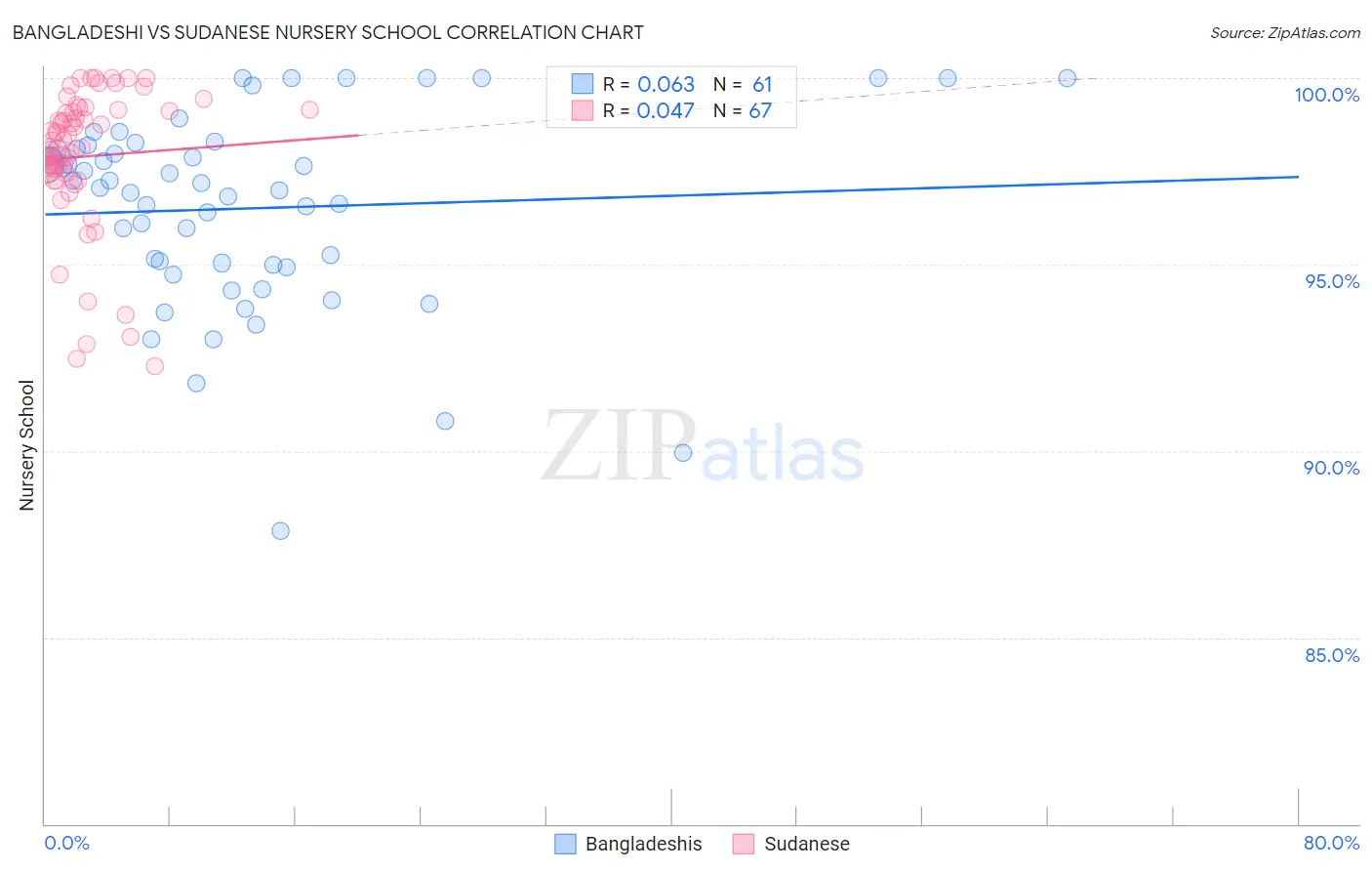 Bangladeshi vs Sudanese Nursery School