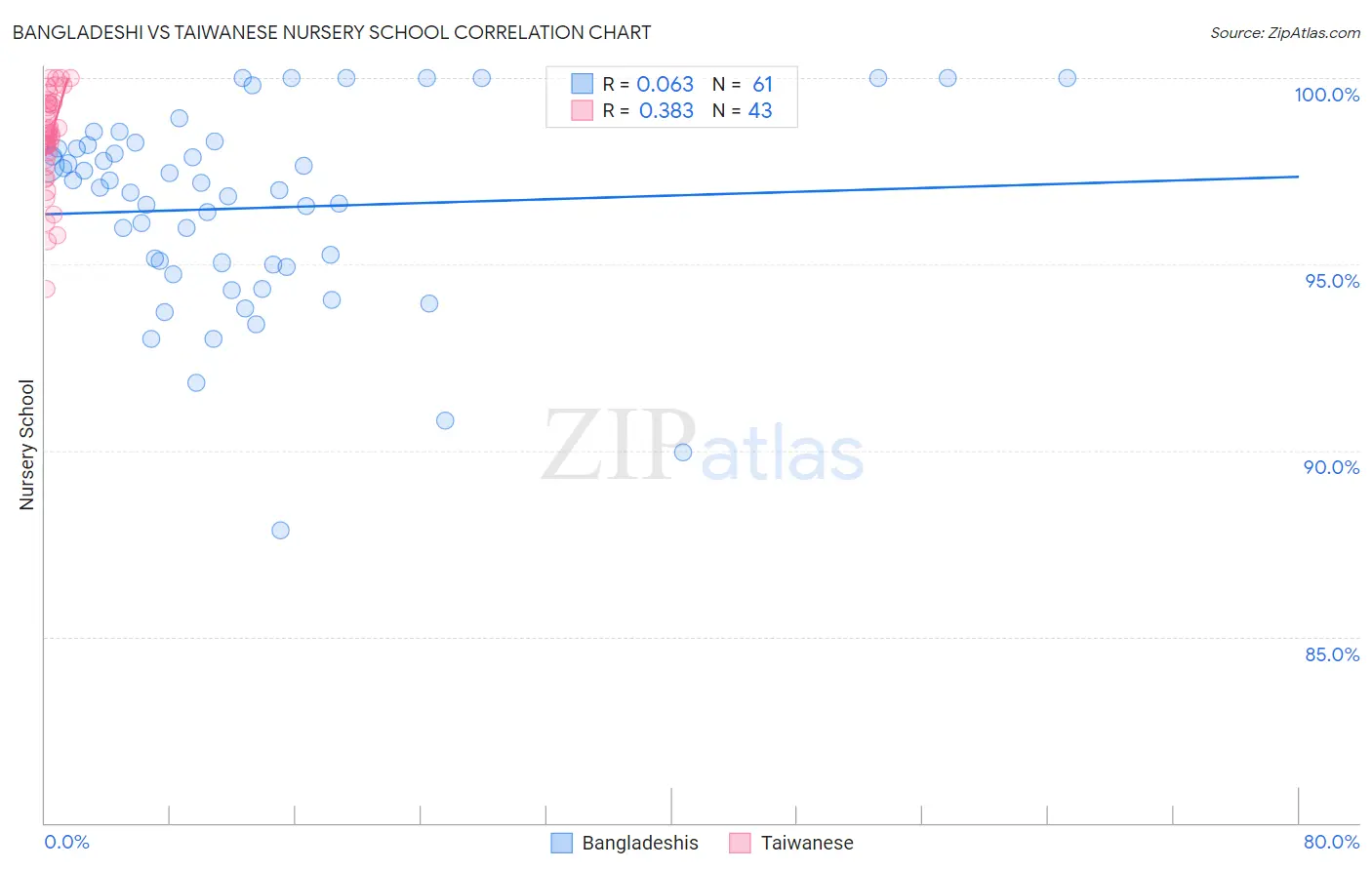 Bangladeshi vs Taiwanese Nursery School