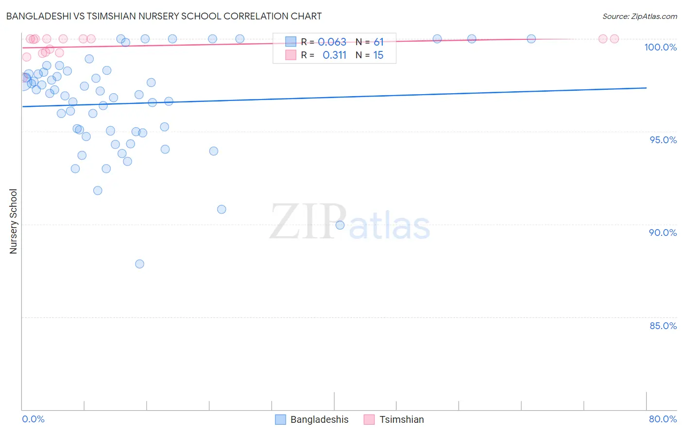 Bangladeshi vs Tsimshian Nursery School