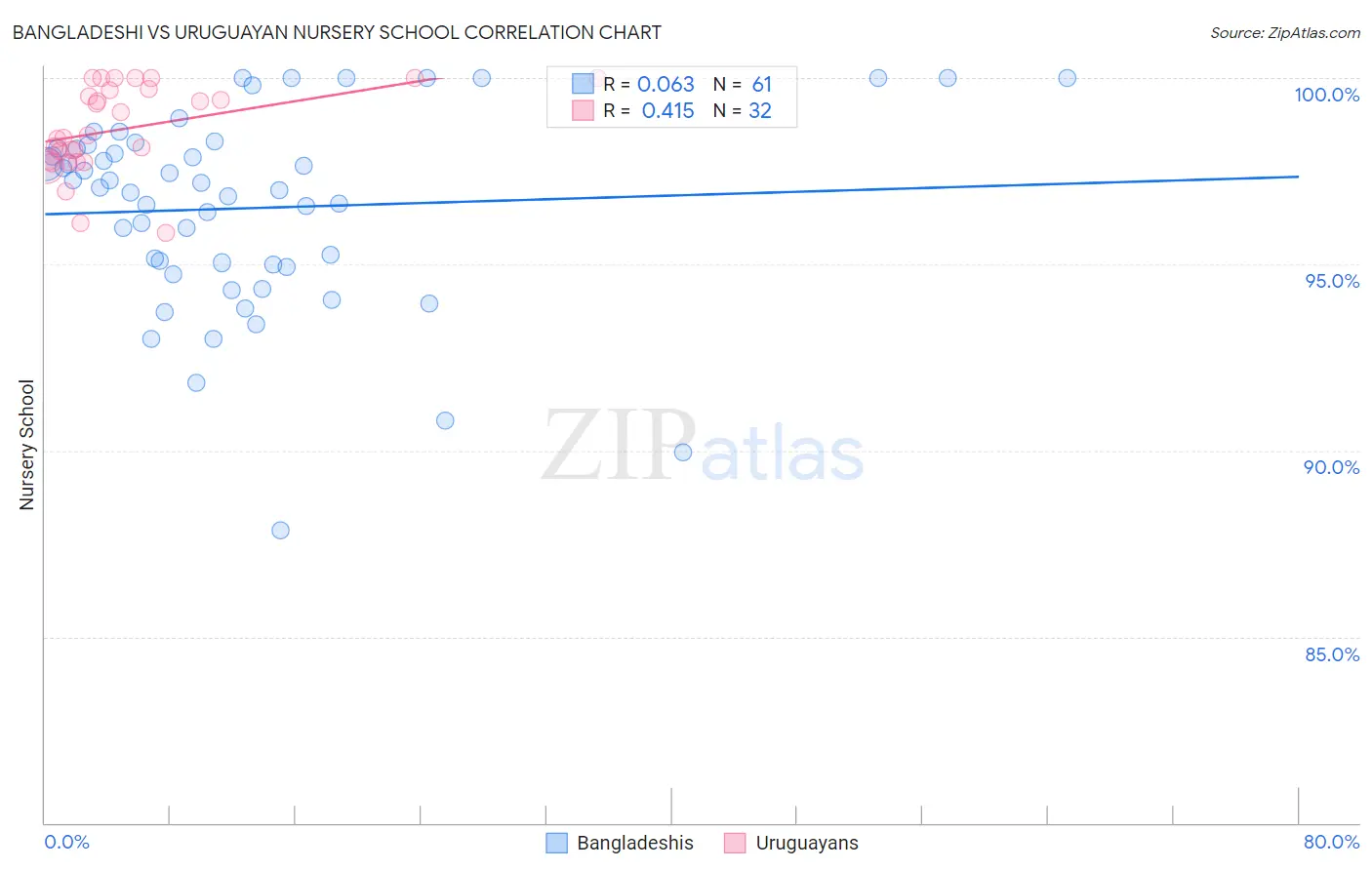 Bangladeshi vs Uruguayan Nursery School