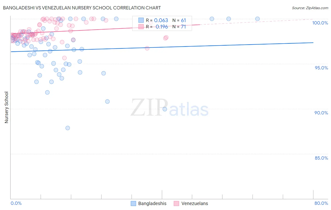 Bangladeshi vs Venezuelan Nursery School