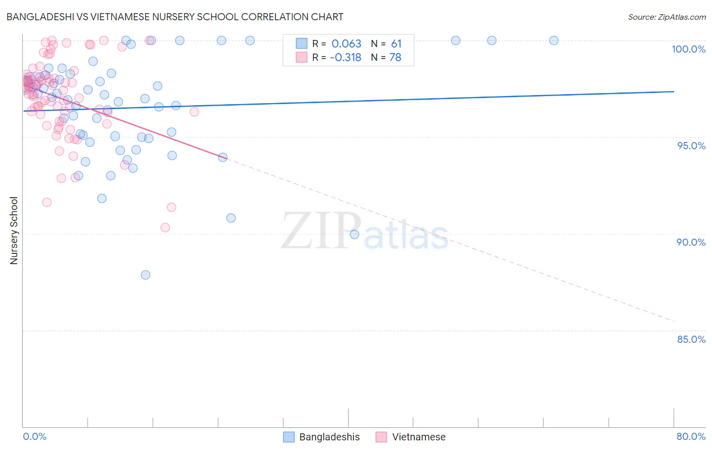 Bangladeshi vs Vietnamese Nursery School