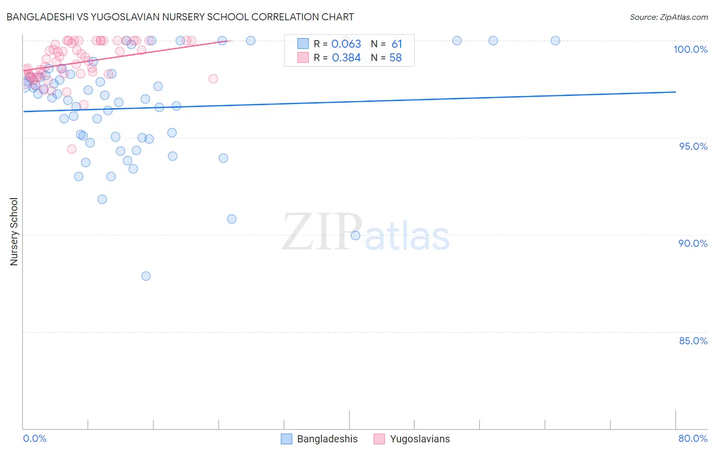 Bangladeshi vs Yugoslavian Nursery School