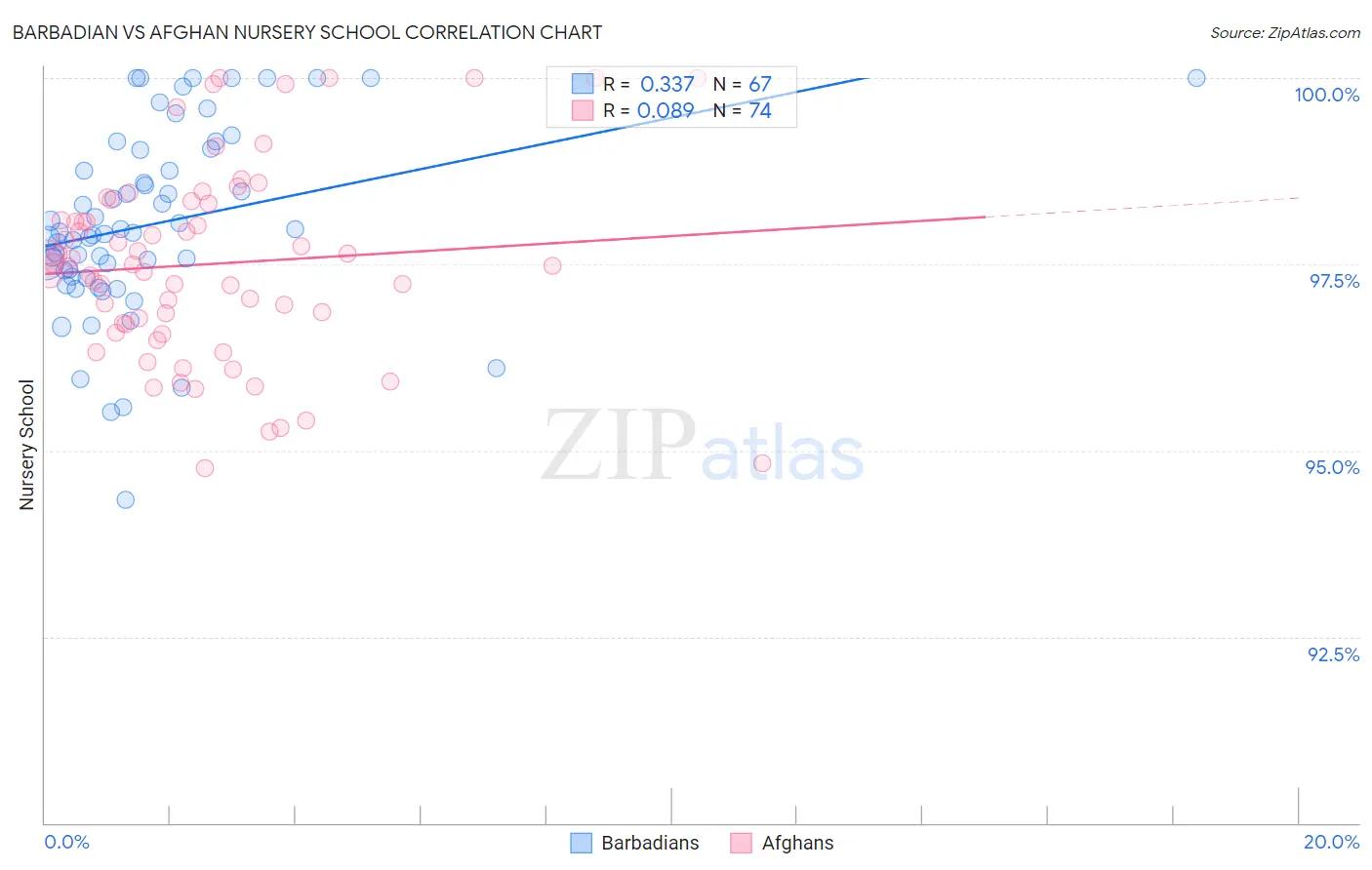Barbadian vs Afghan Nursery School