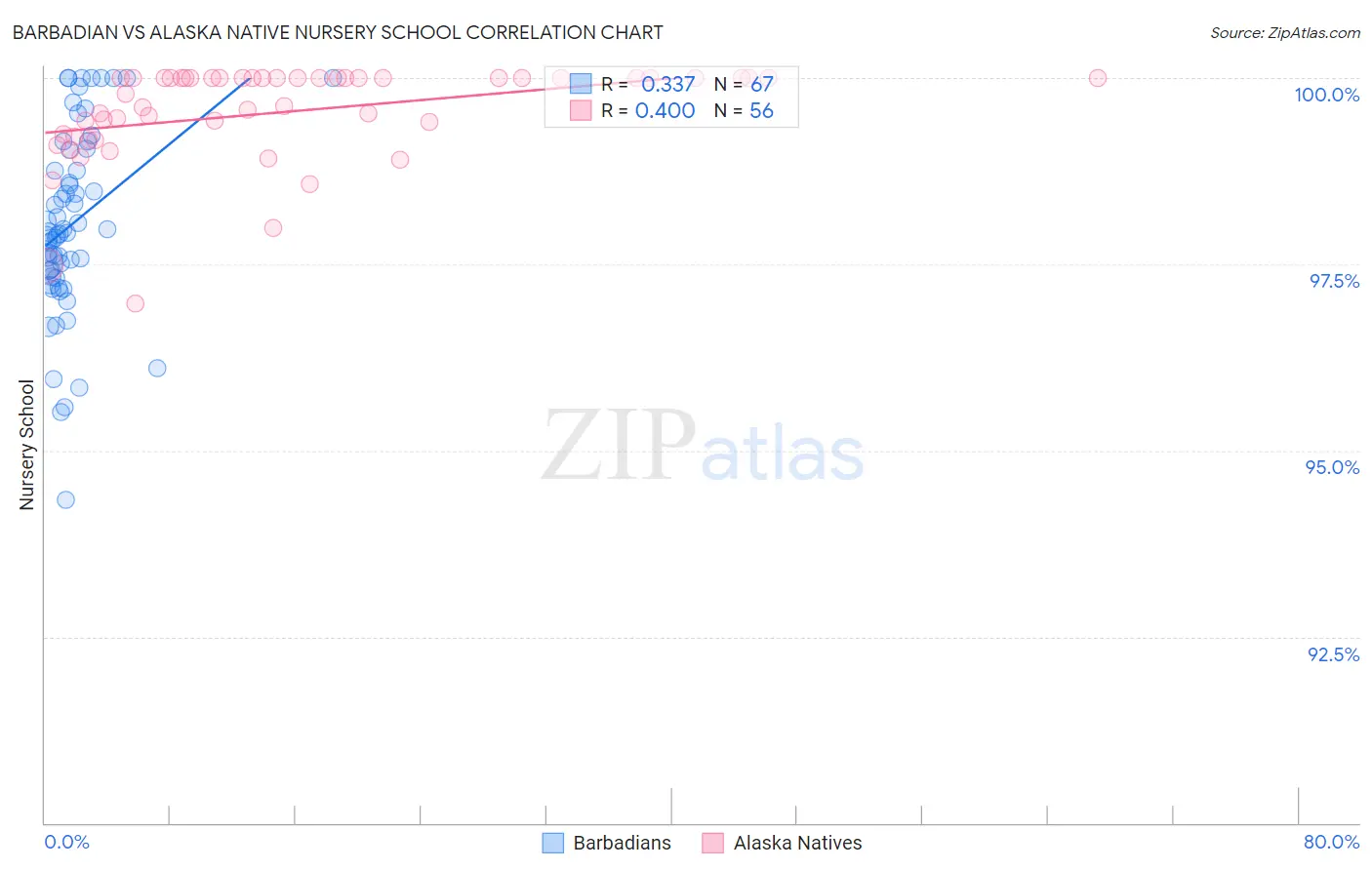 Barbadian vs Alaska Native Nursery School