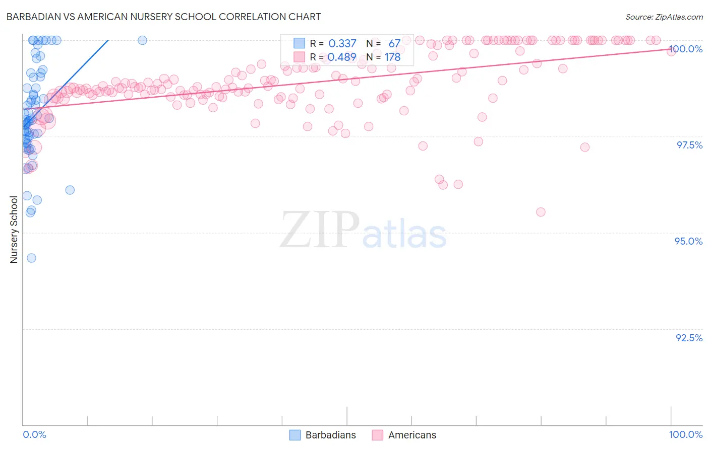 Barbadian vs American Nursery School