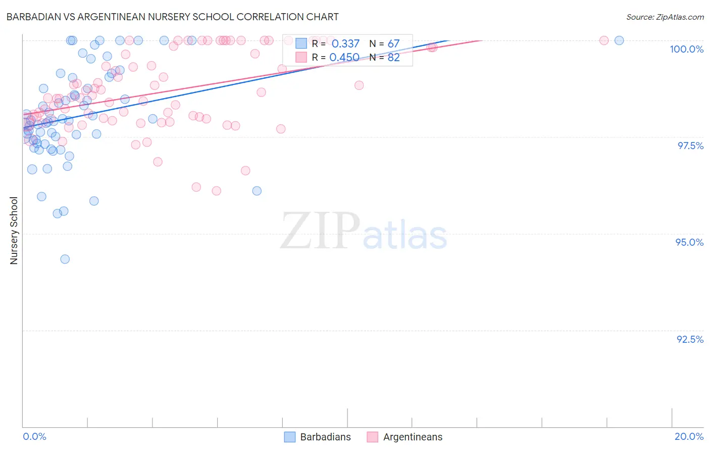 Barbadian vs Argentinean Nursery School