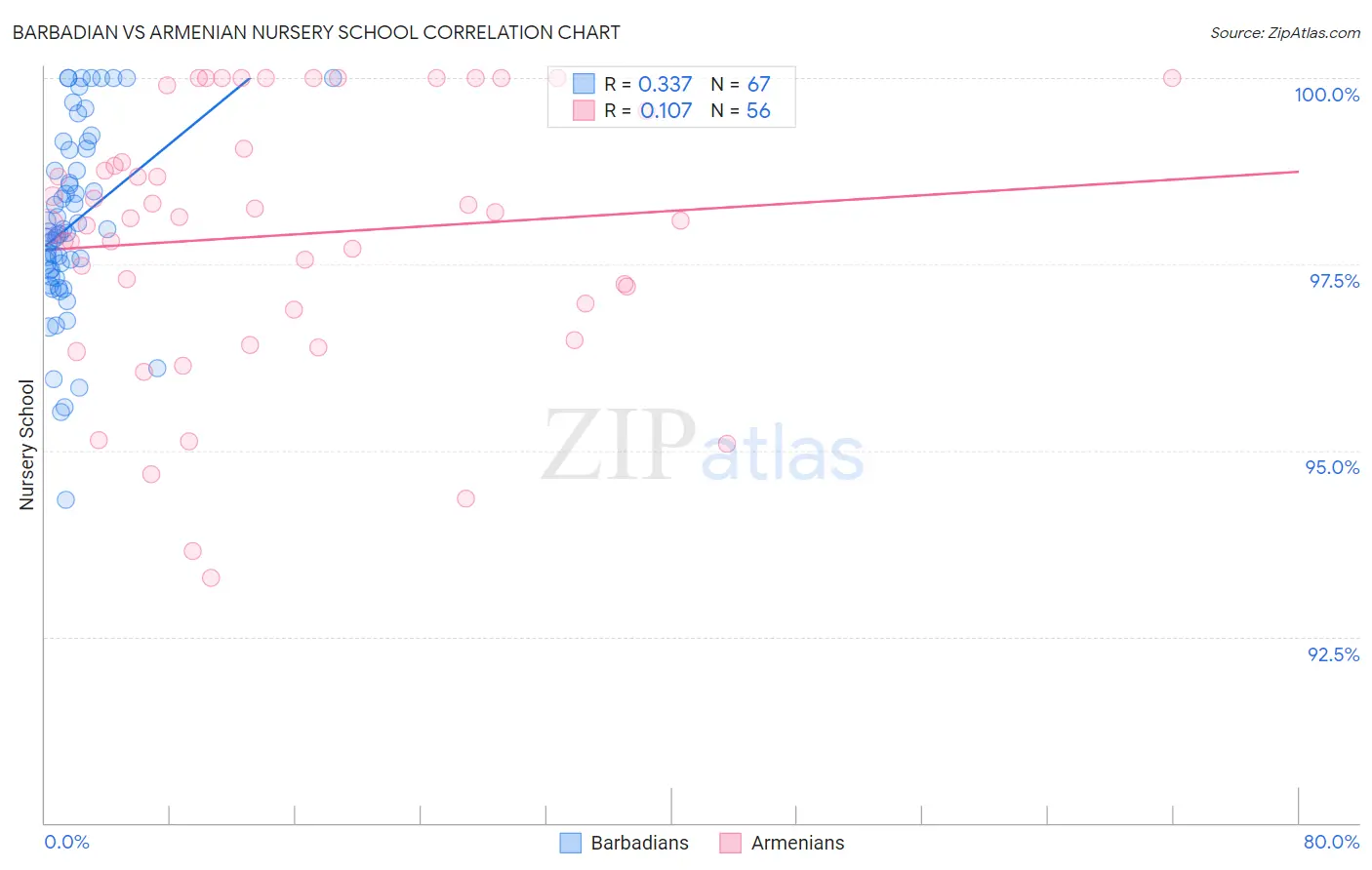 Barbadian vs Armenian Nursery School