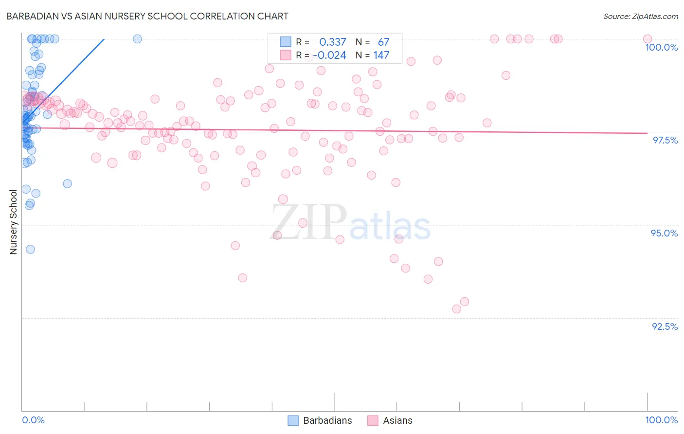 Barbadian vs Asian Nursery School
