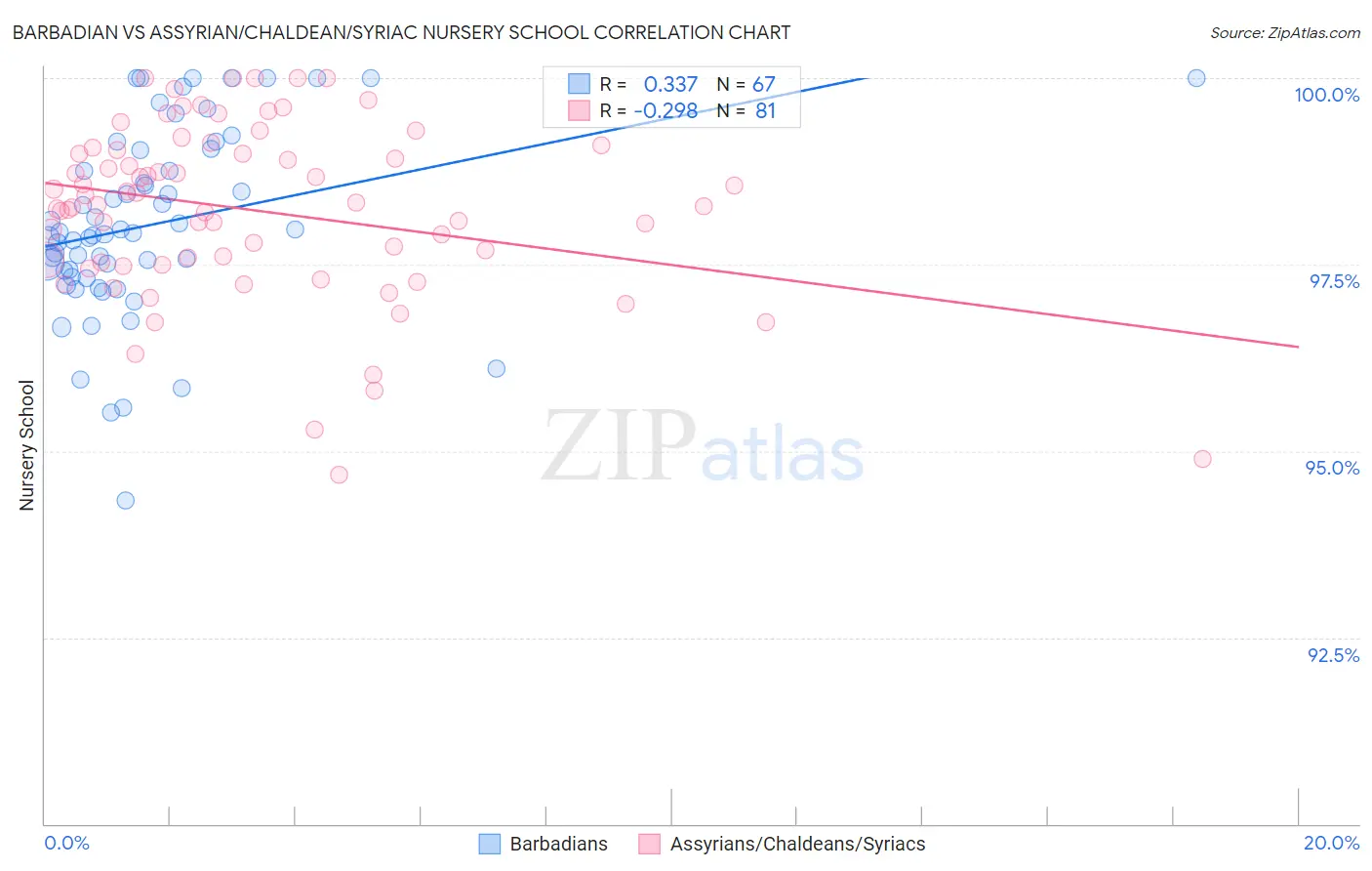 Barbadian vs Assyrian/Chaldean/Syriac Nursery School