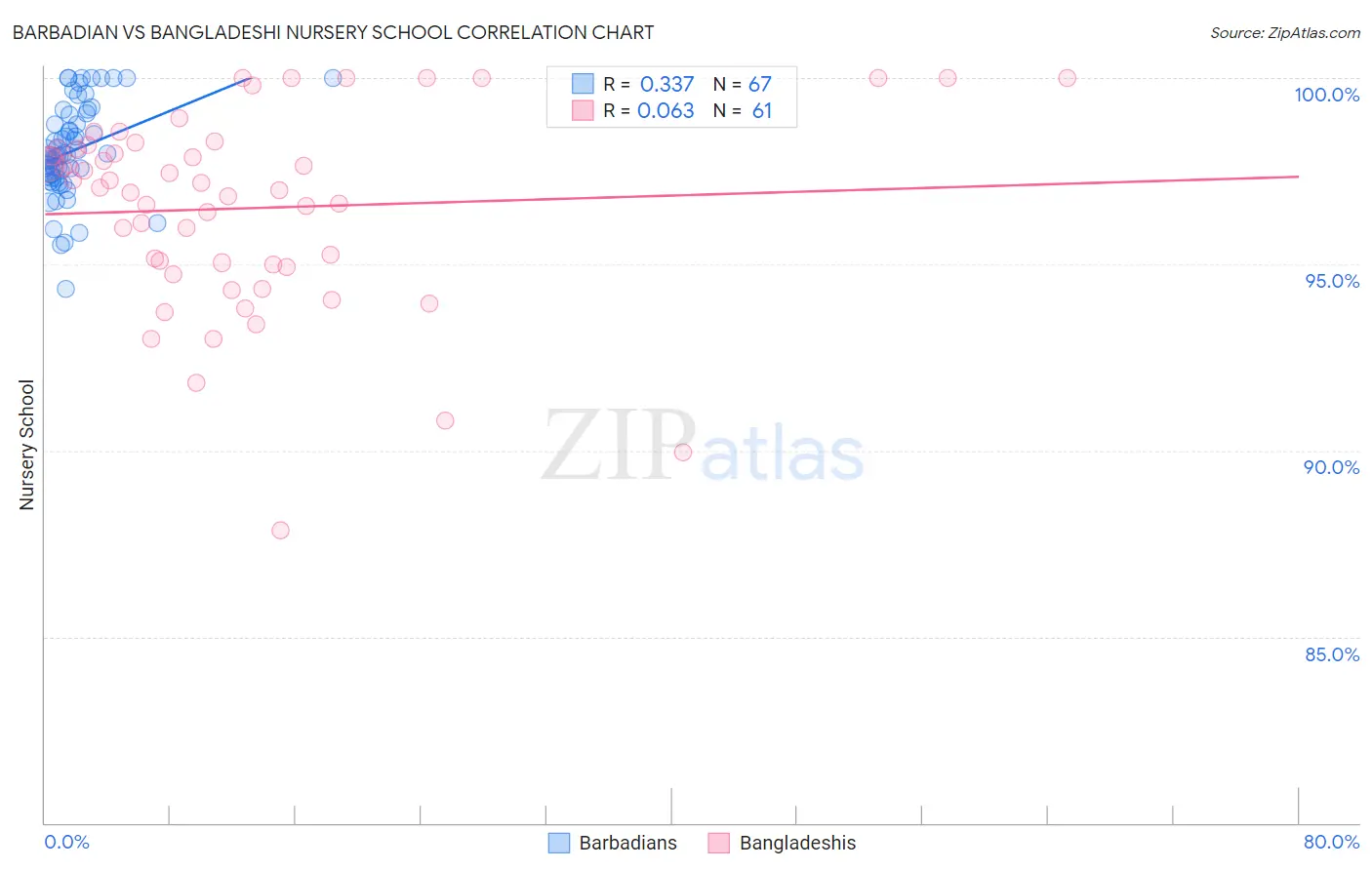 Barbadian vs Bangladeshi Nursery School