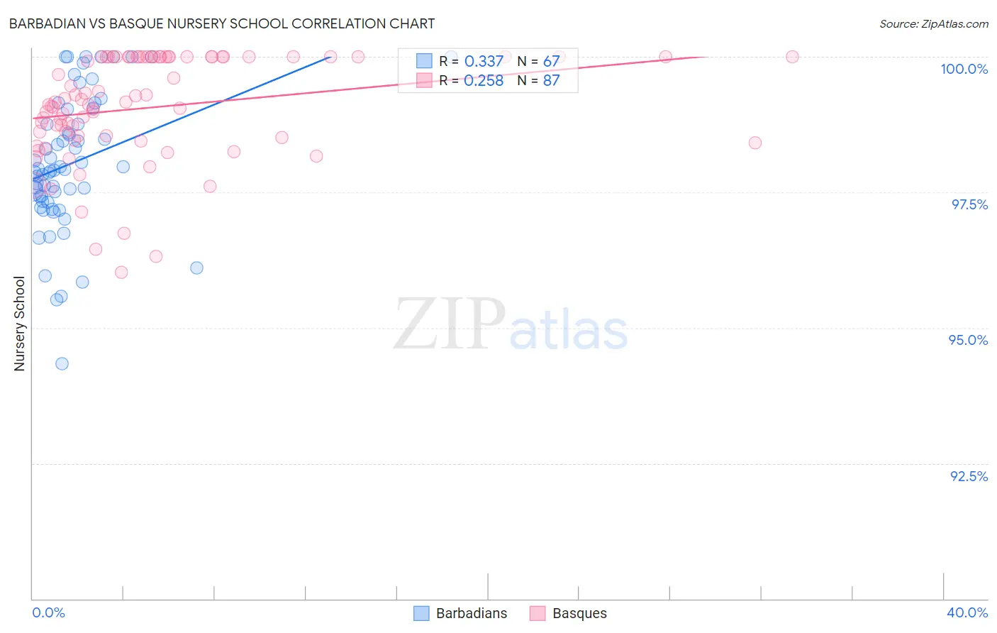 Barbadian vs Basque Nursery School