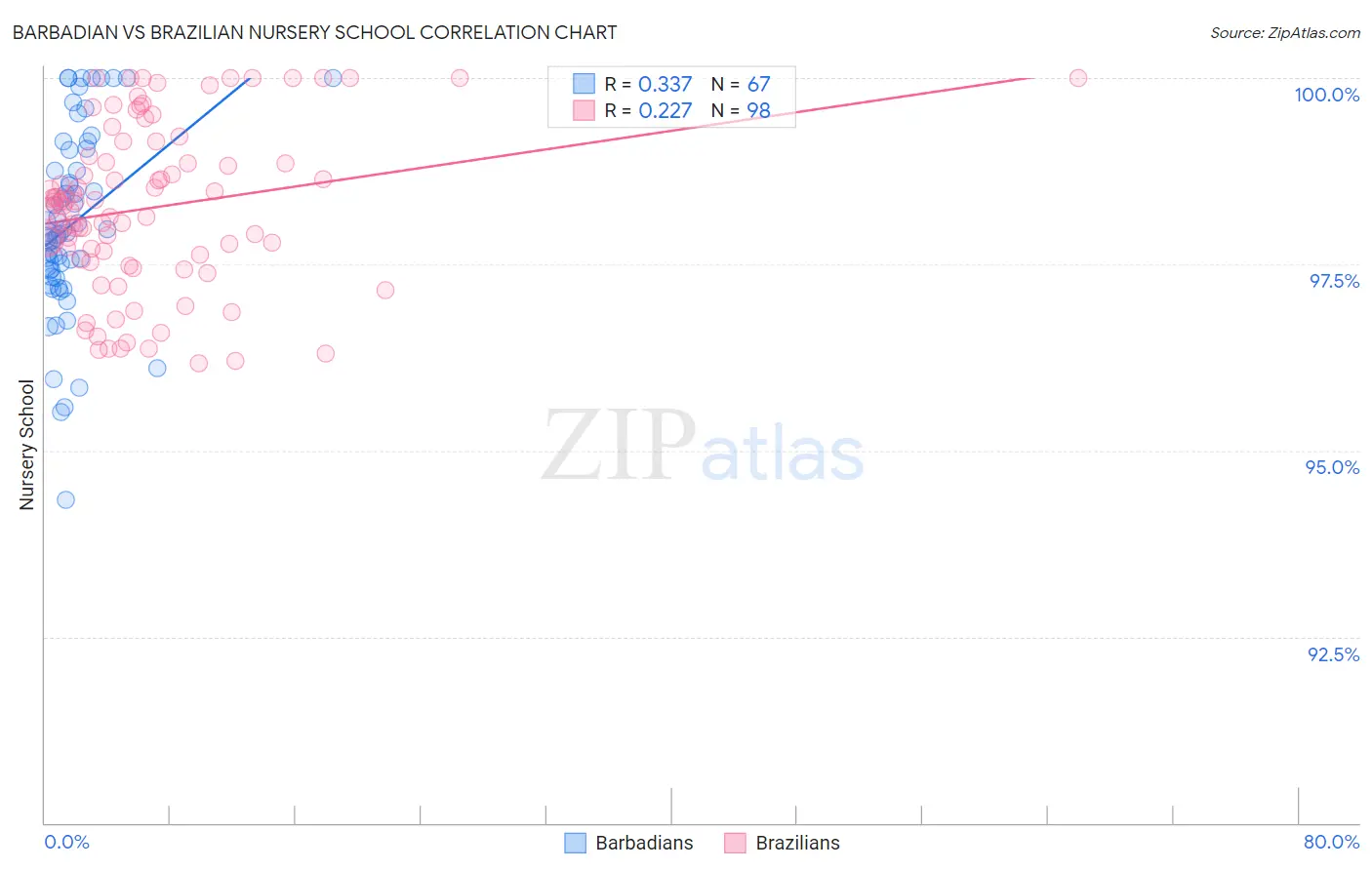Barbadian vs Brazilian Nursery School