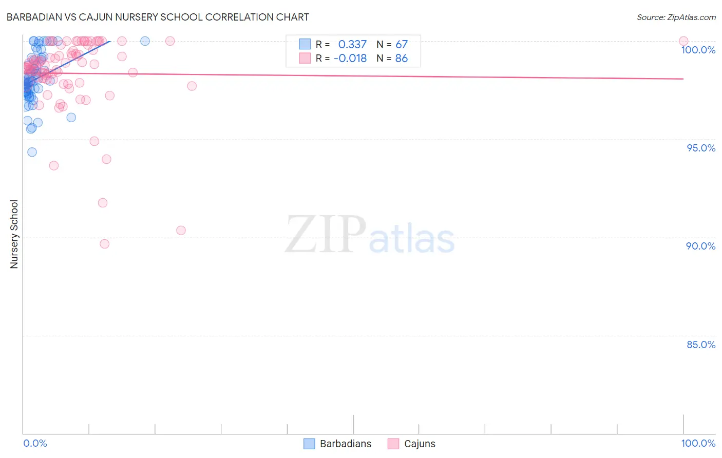Barbadian vs Cajun Nursery School