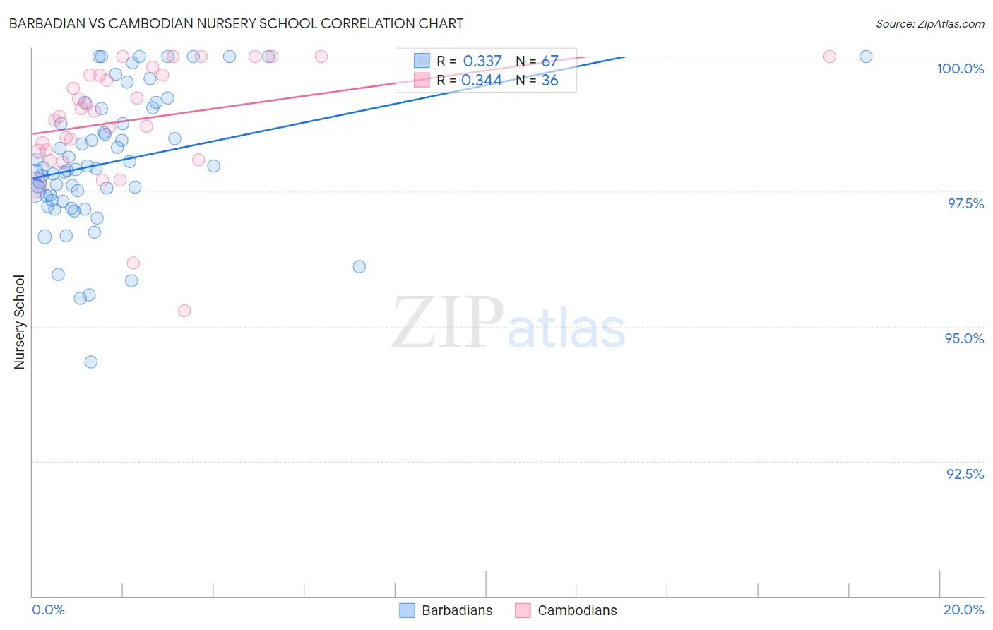 Barbadian vs Cambodian Nursery School