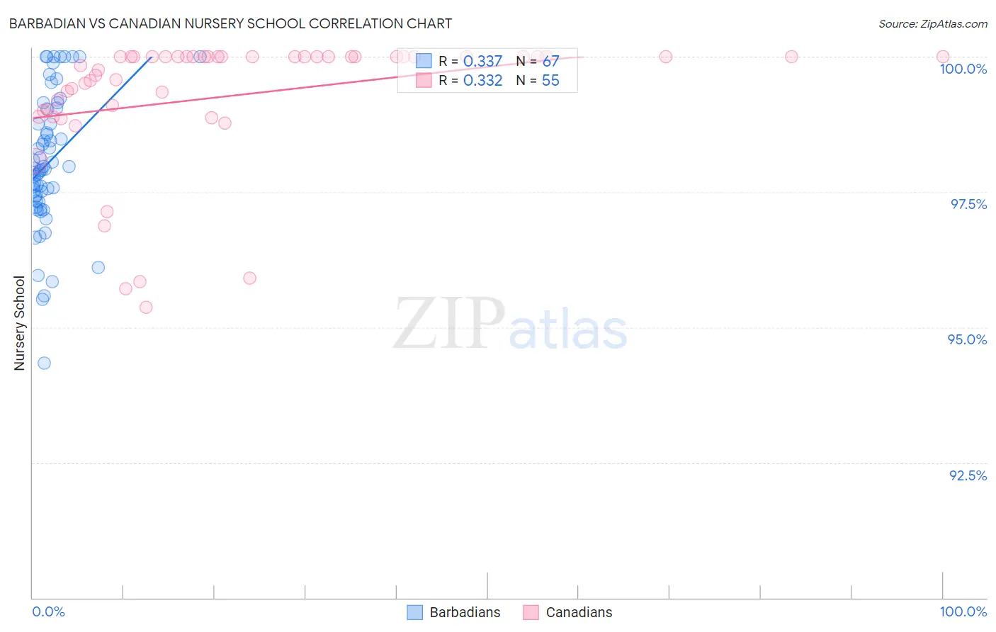 Barbadian vs Canadian Nursery School