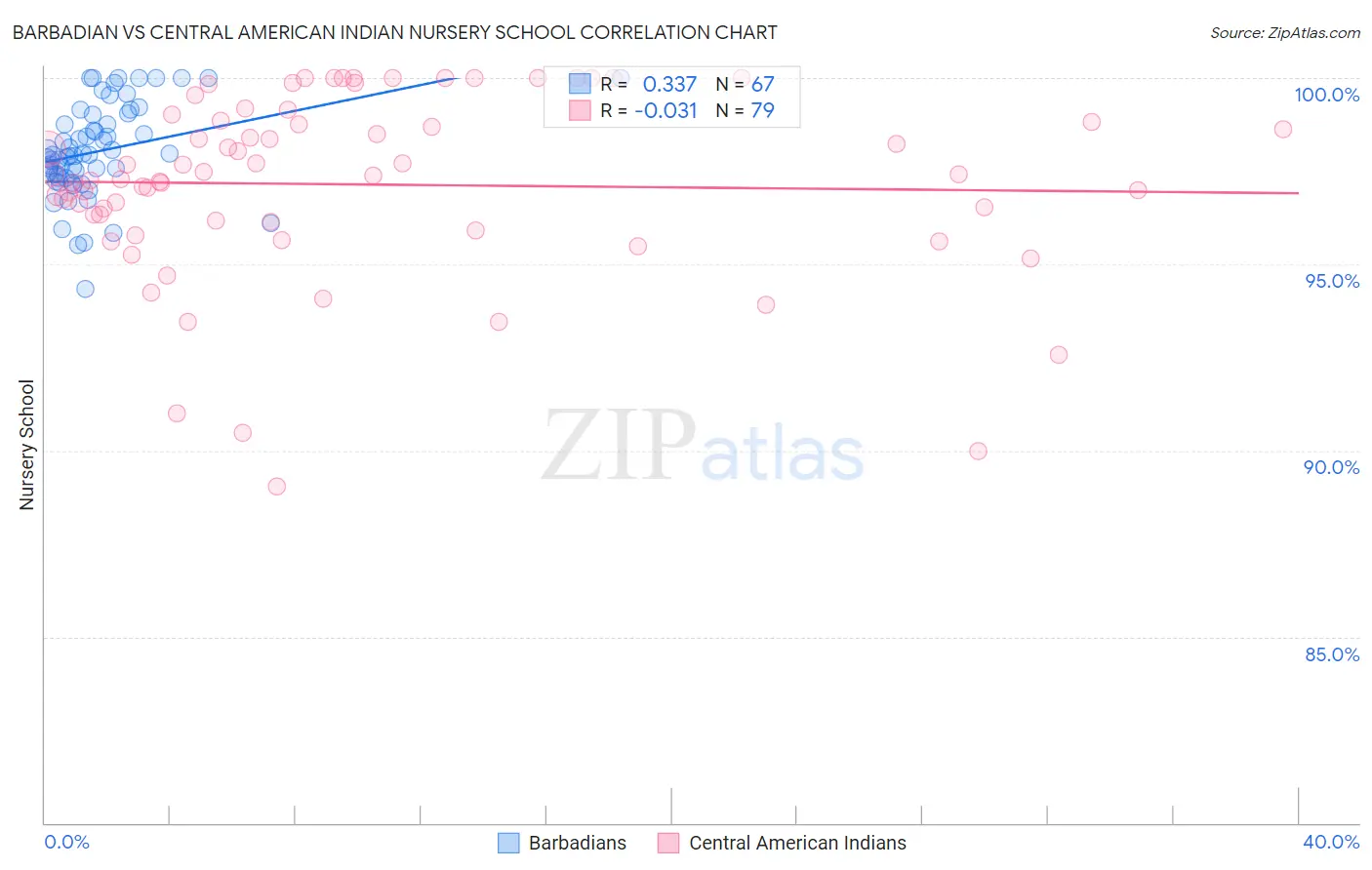 Barbadian vs Central American Indian Nursery School