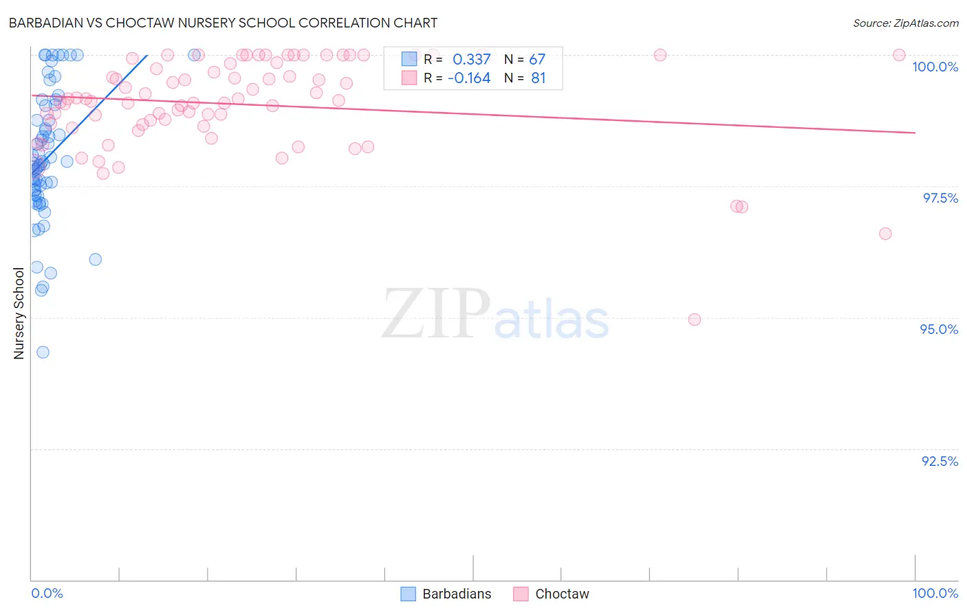Barbadian vs Choctaw Nursery School