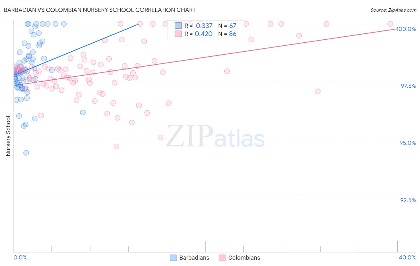 Barbadian vs Colombian Nursery School