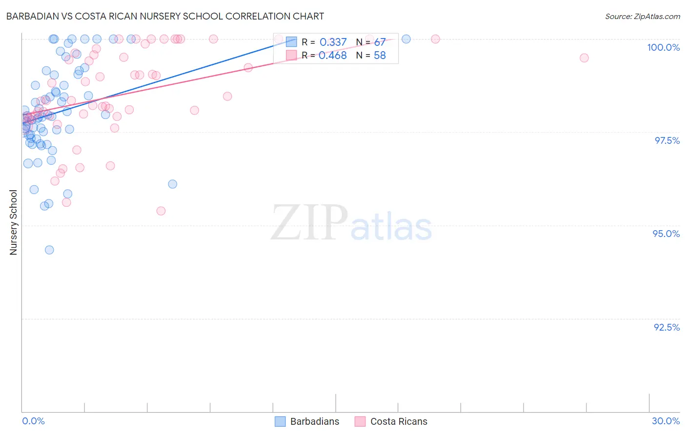 Barbadian vs Costa Rican Nursery School